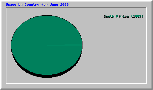 Usage by Country for June 2009