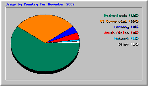Usage by Country for November 2009