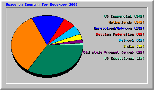 Usage by Country for December 2009