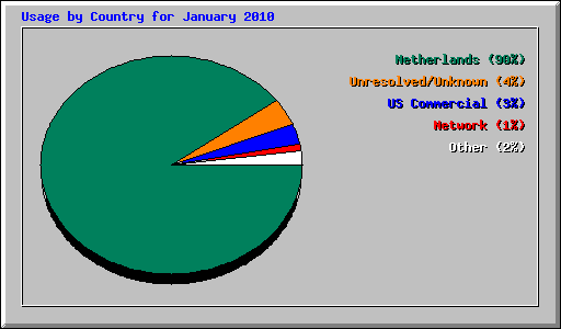 Usage by Country for January 2010