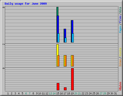 Daily usage for June 2009