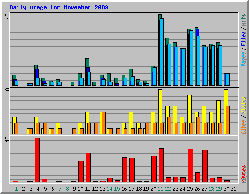 Daily usage for November 2009