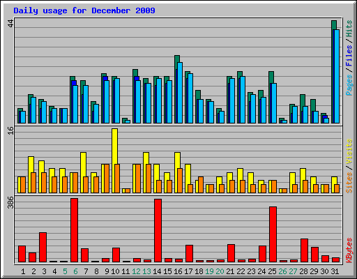 Daily usage for December 2009