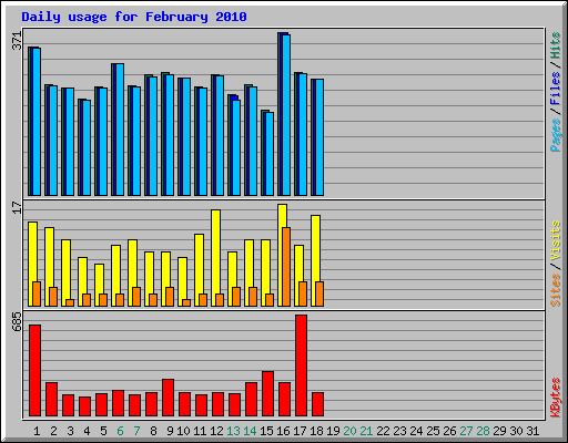 Daily usage for February 2010