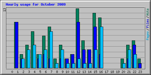 Hourly usage for October 2009