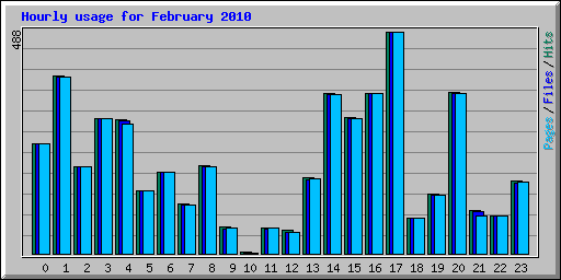 Hourly usage for February 2010